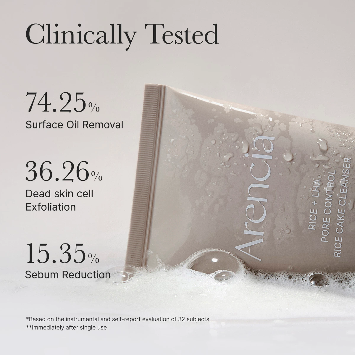 Arencia Rice LHA Cleanser test results from 32 subjects: 74.25 percent surface oil removal, 36.26 percent exfoliation, 15.35 percent sebum reduction