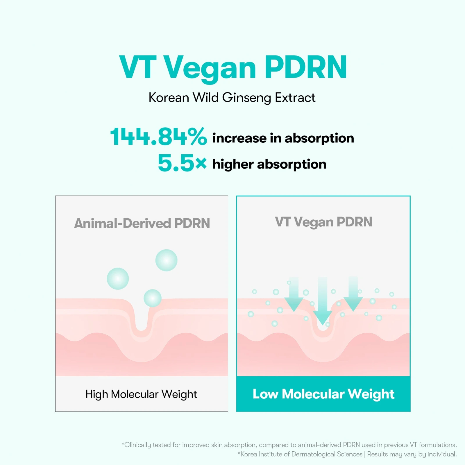 VT PDRN Essence 100 vegan PDRN absorption comparison against animal-derived PDRN