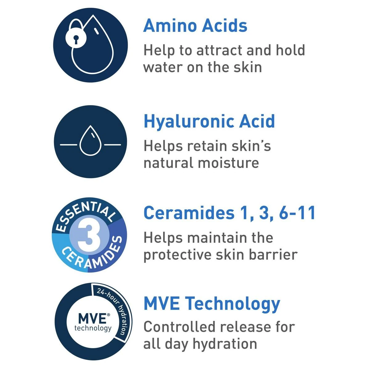 Amino acids, hyaluronic acid, three ceramides and MVE technology in the CeraVe Hydrating Cream-to-Foam Cleanser