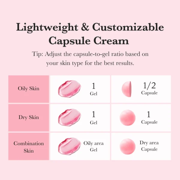 Capsule to gel ratio guide by skin type