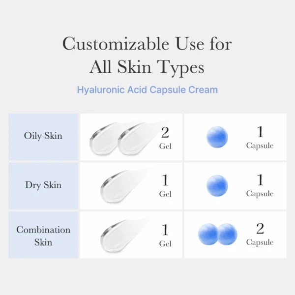 Capsule to gel ratio guide by skin type