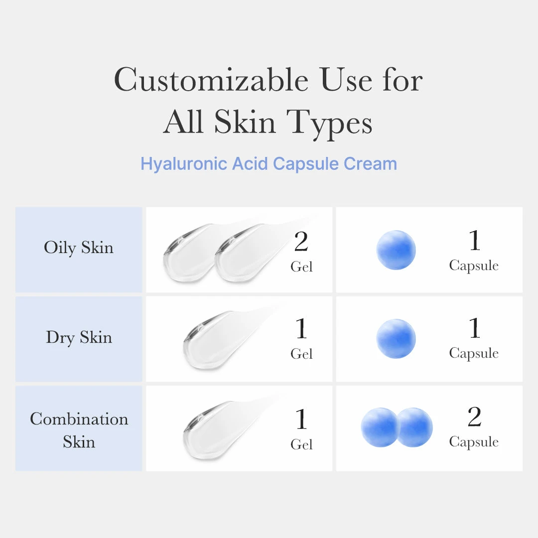 Capsule to gel ratio guide by skin type